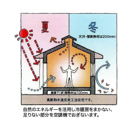 自然のエネルギーを活用イラスト